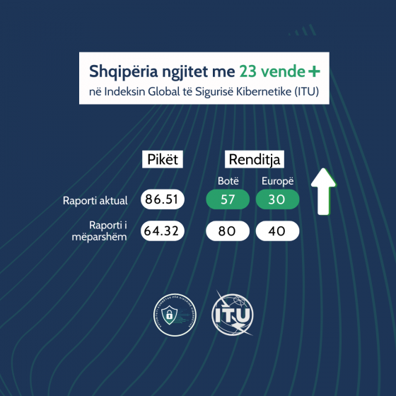 Shqipëria ngjitet me 23 vende në Indeksin Global të Sigurisë Kibernetike 2024, sipas ITU