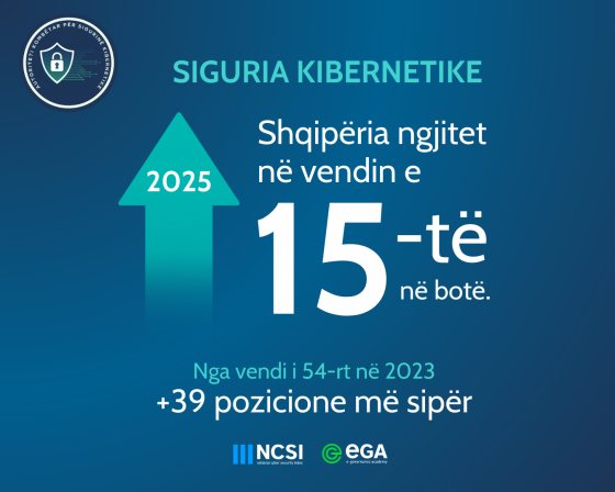 Shqipëria ngjitet në vendin e 15-të në botë për sigurinë kibernetike sipas NCSI 2025
