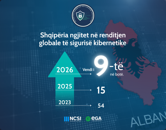 Shqipëria renditet në vendin e 9-të në botë për sigurinë kibernetike sipas NCSI 2026