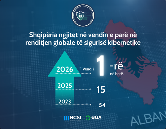Shqipëria renditet e para në botë për sigurinë kibernetike sipas NCSI 2026