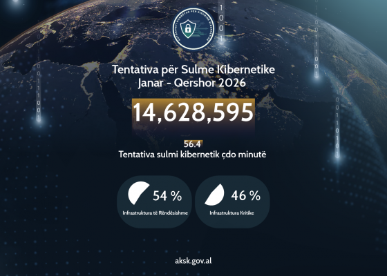 AKSK: 14.6 milionë tentativa për sulme kibernetike ndaj infrastrukturave të informacionit në gjashtëmujorin e parë të vitit 2026